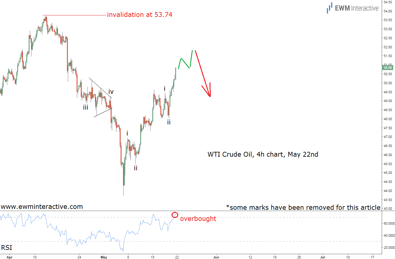 Crude Oil Prices Elliott Wave Analysis