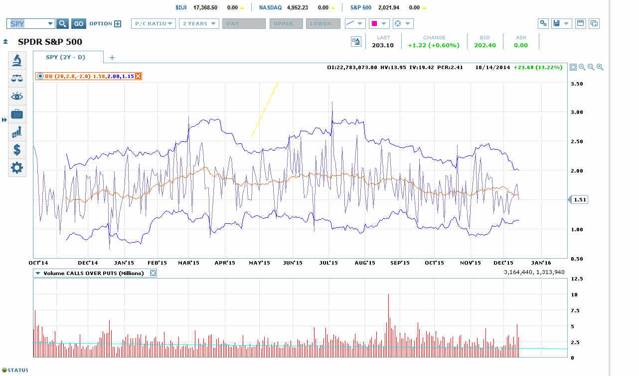 SPY Put-Call 2Y-D Chart