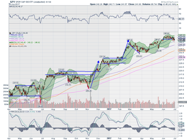 SPY Daily Chart