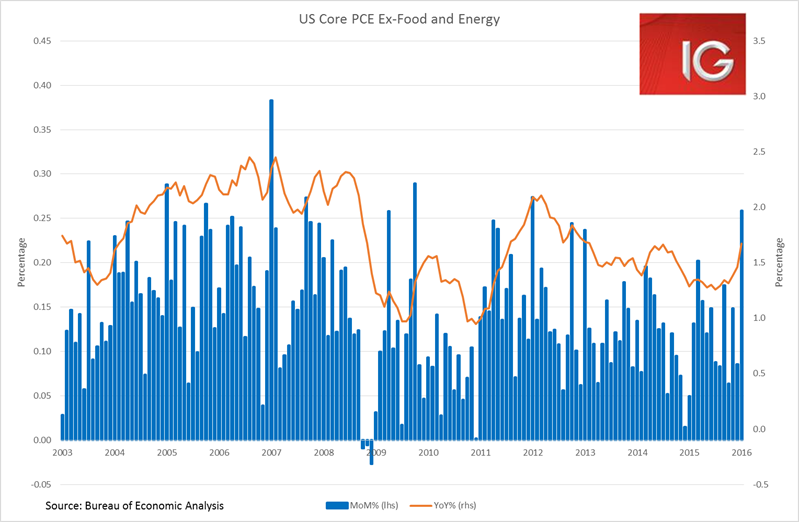 US Core PCE