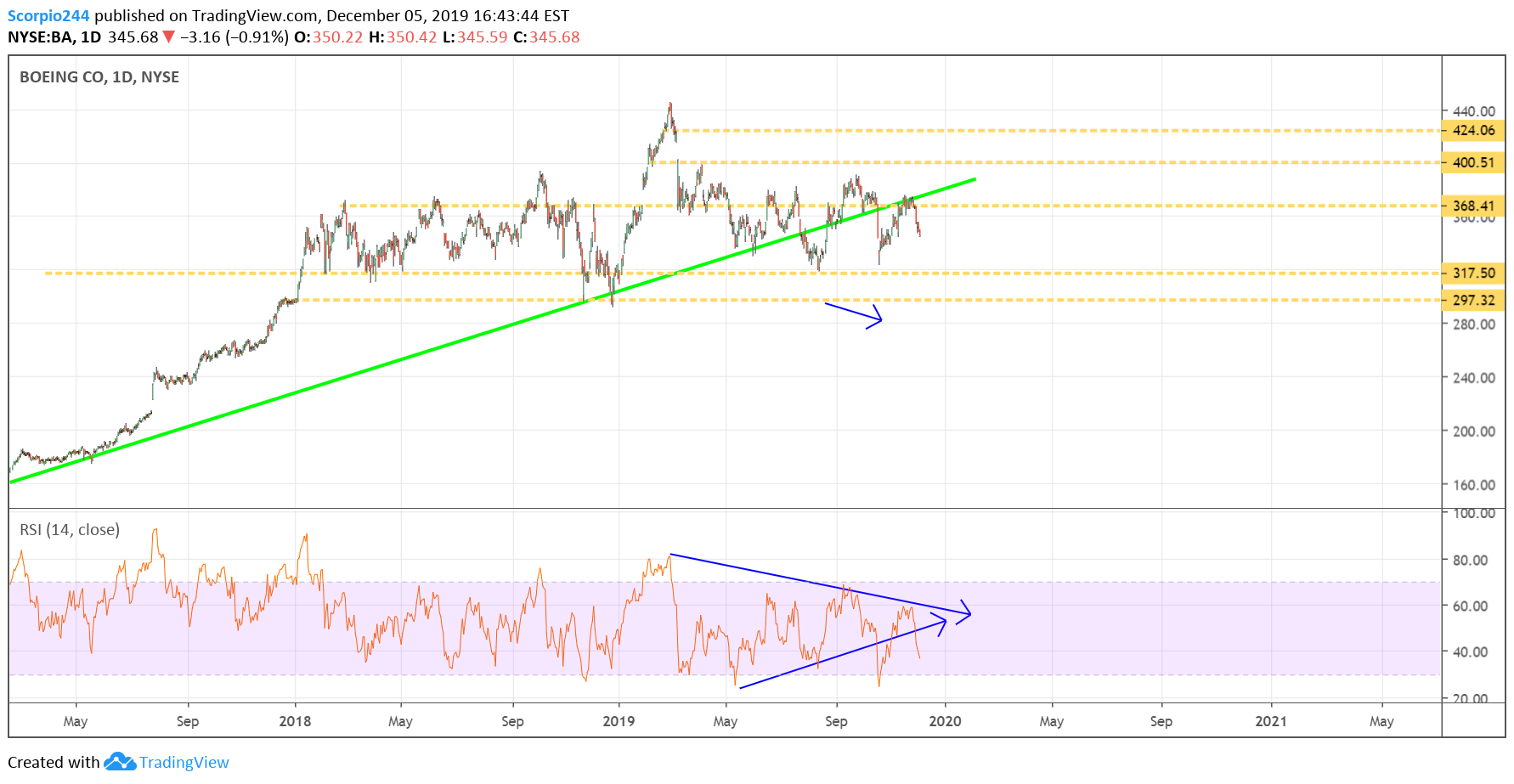 Boeing Daily Chart