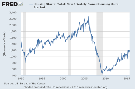 Housing starts STILL around levels once considered recessionary