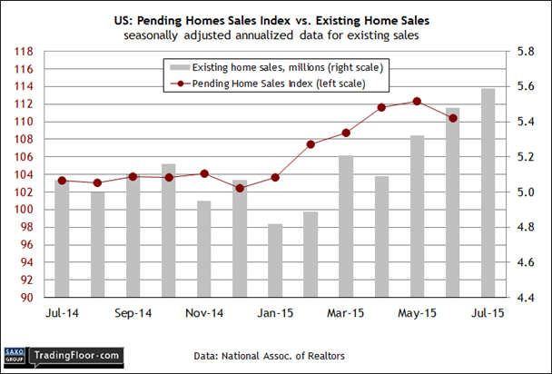 US: Pending vs Existing Home Sales
