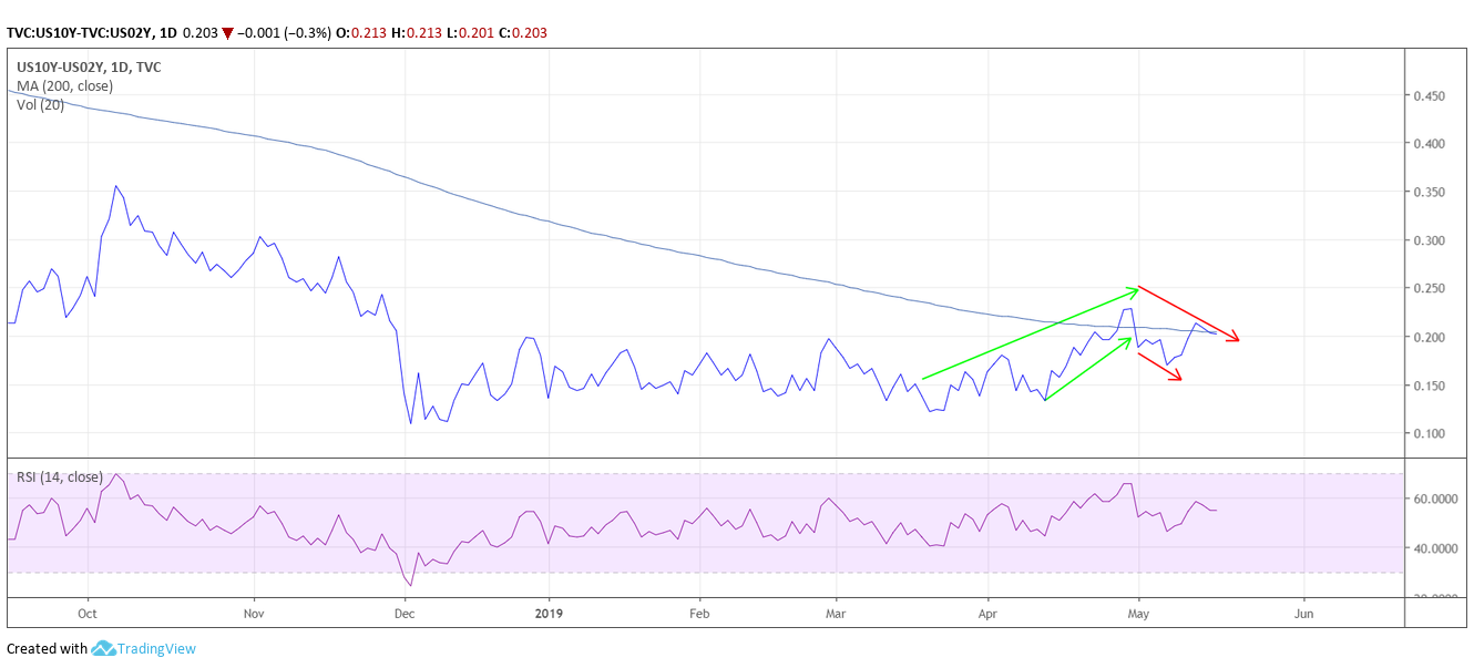 U.S. spread