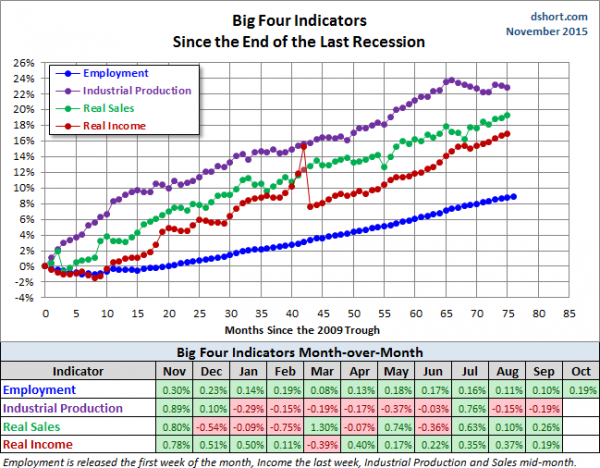 Big Four Indicators since Last Recession