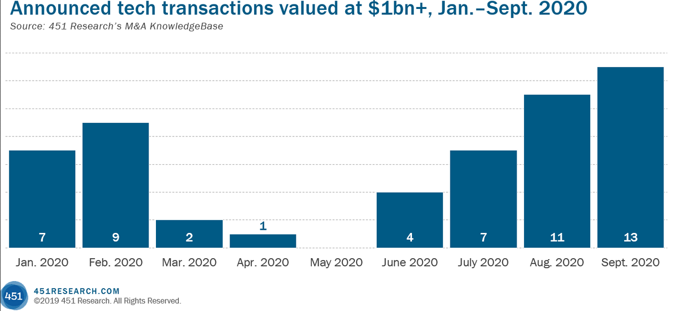 Announced Tech Transactions Valued At $1 Bn+