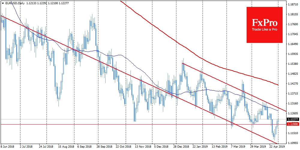 EUR/USD, Daily