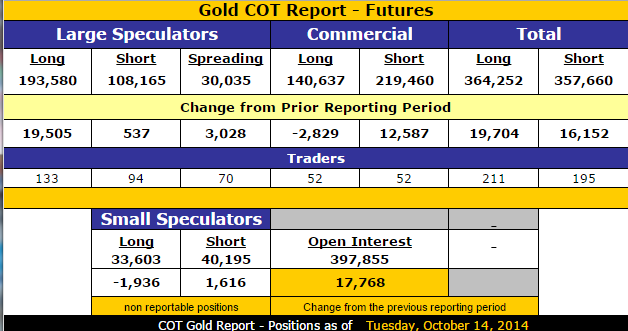 Gold Futures COT, October 14, 2014