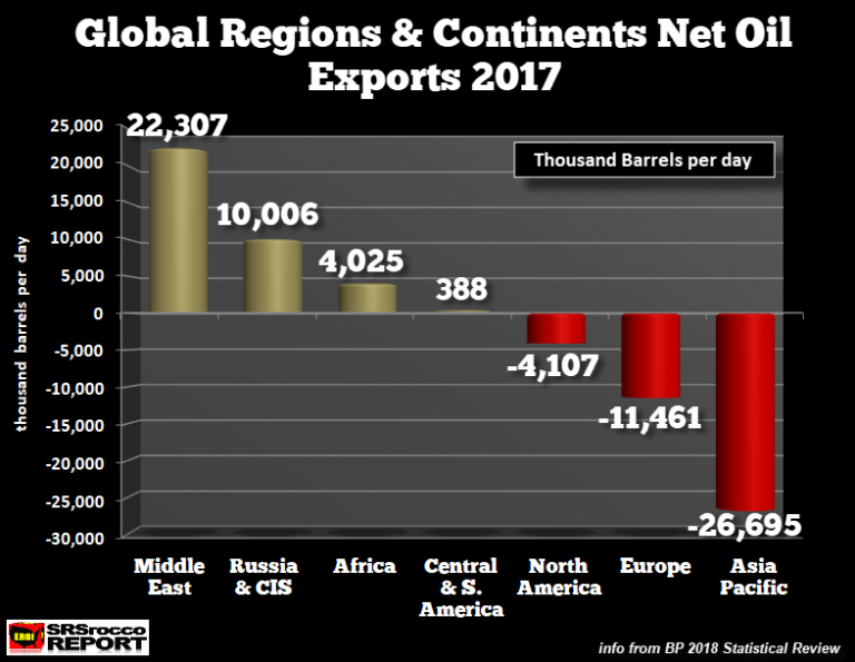 Global Regions & Continents Net Oil