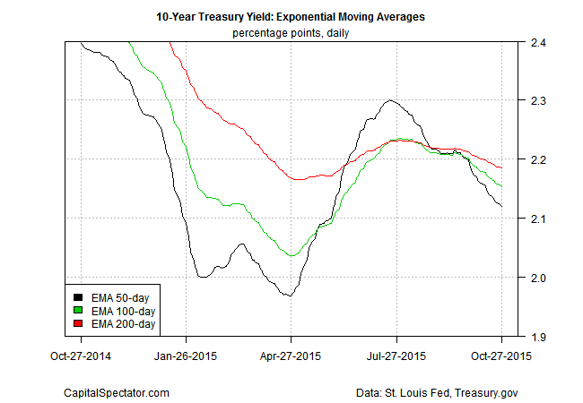 10-Y Yield Exponential Moving Averages