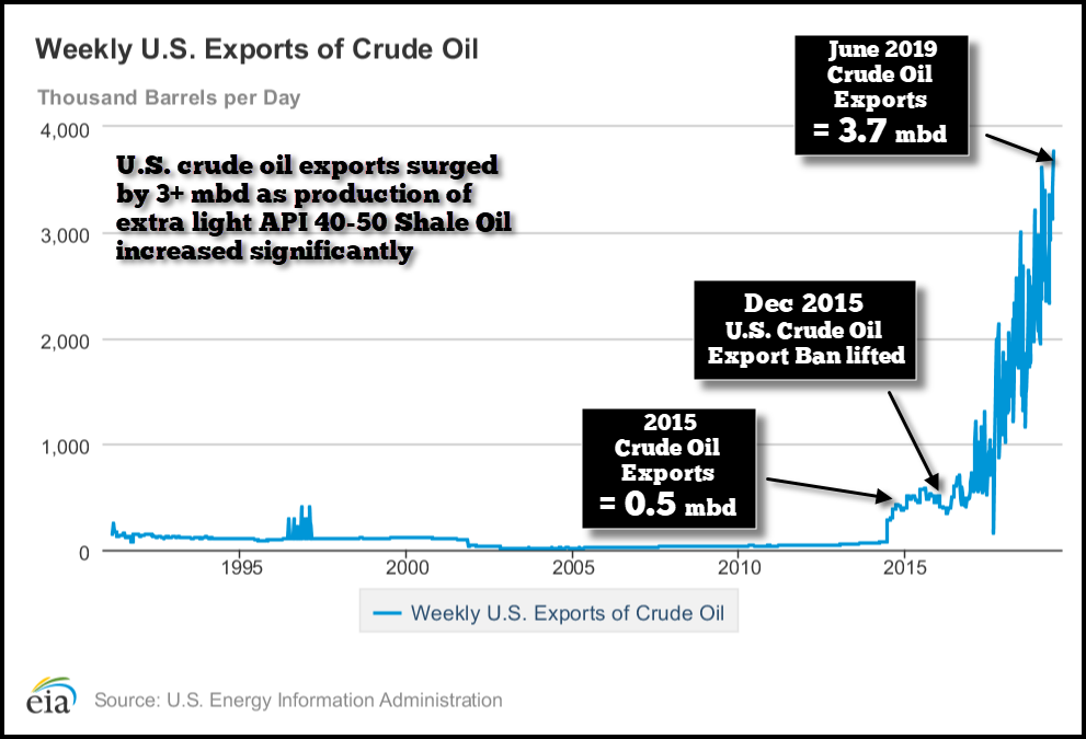 Weekly US Crude Oil Exports