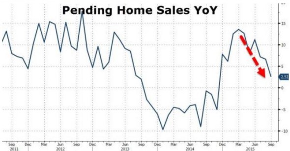 Pending Home Sales