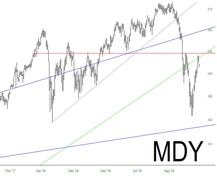 SPDR S&P MidCap 400