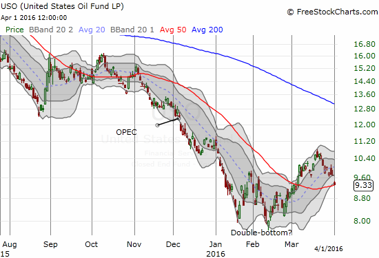 USO tumbles into critical support of its 50DMA