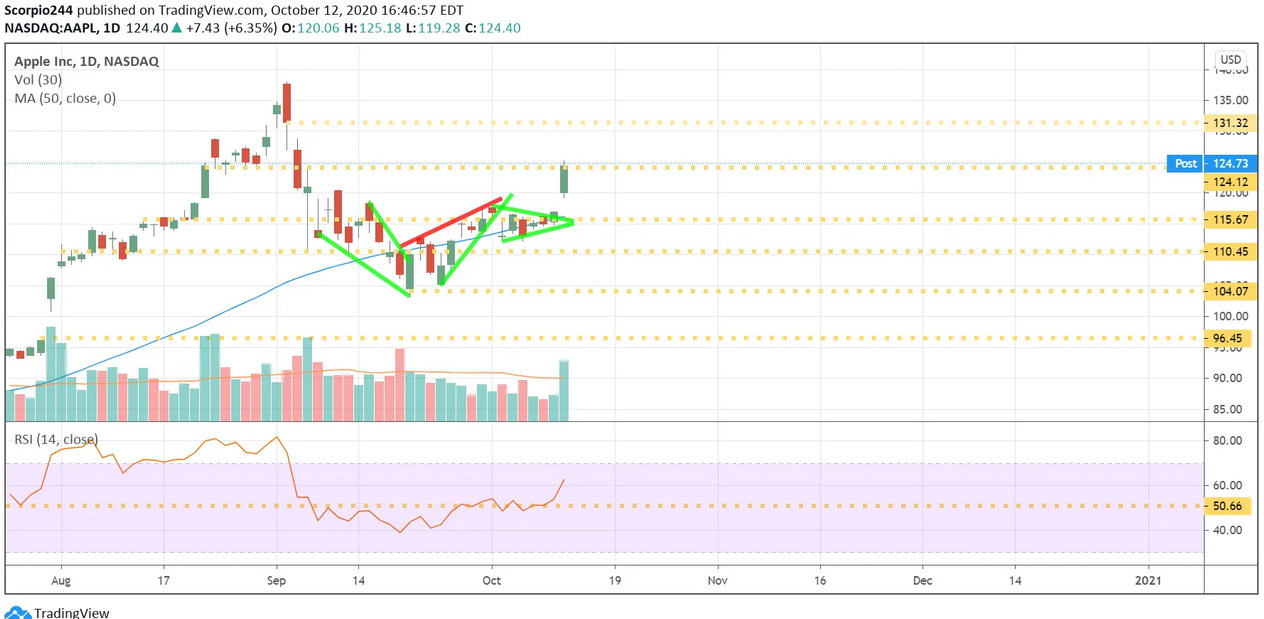 Apple Inc Daily Chart