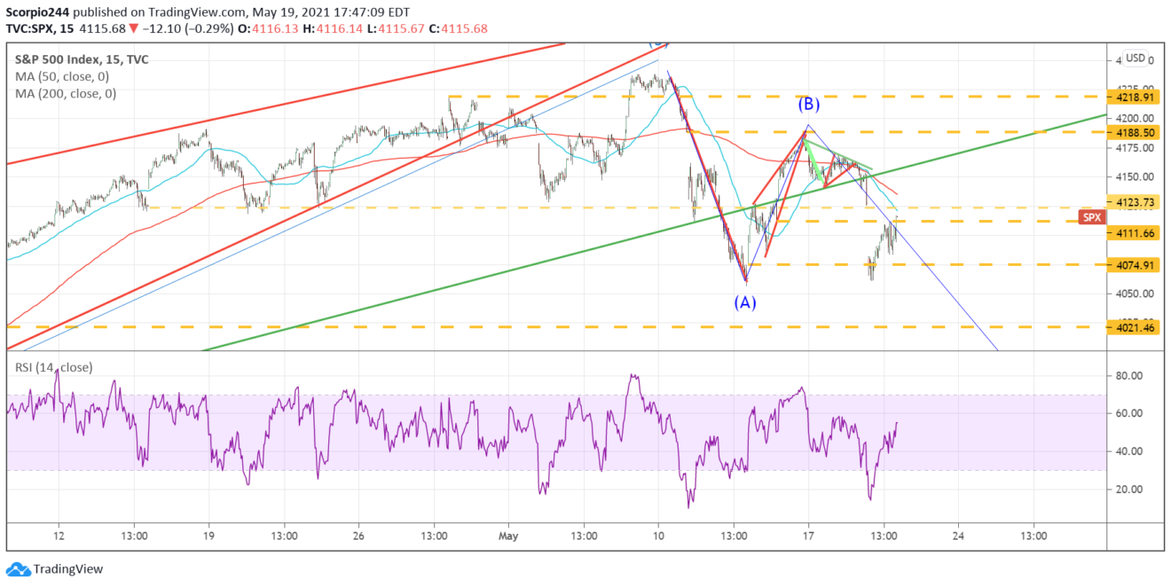 S&P 500 Index Chart