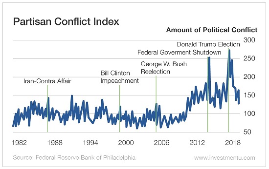 Partisan Conflict Index
