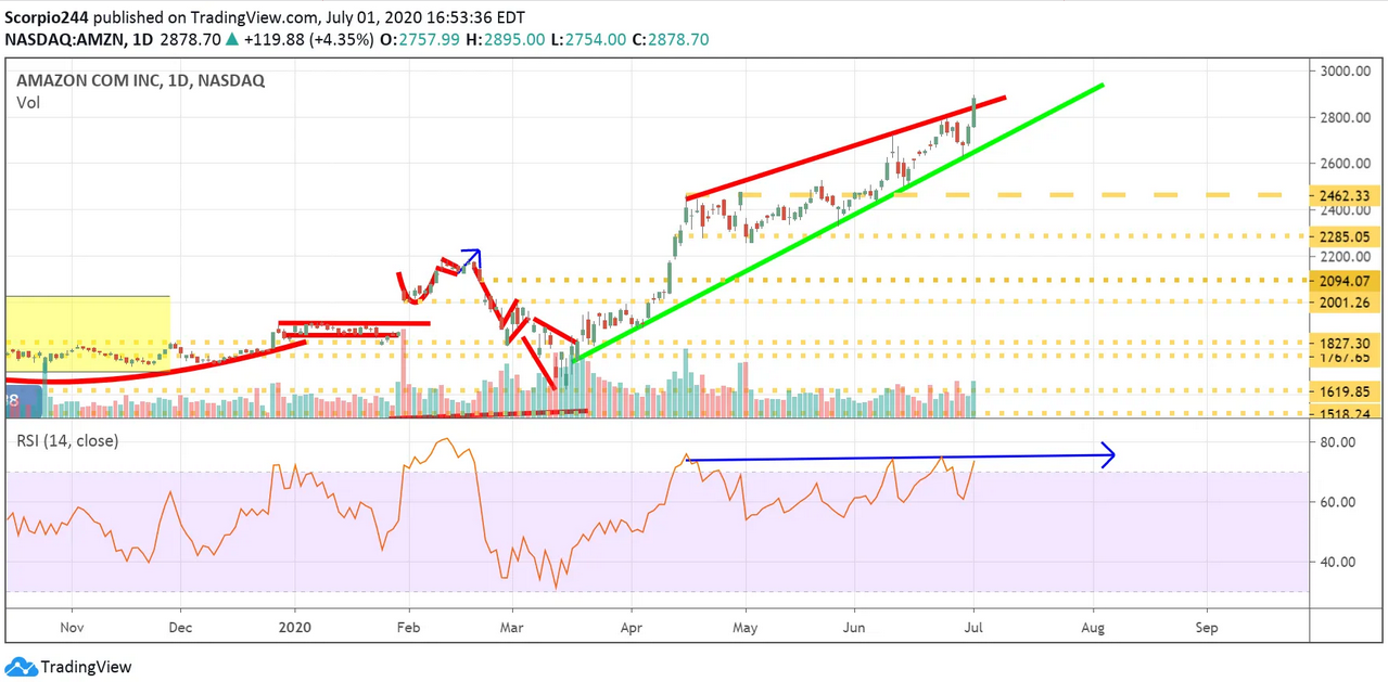 Amazon Inc Daily Chart