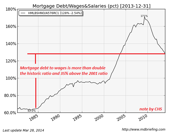 Mortgage debt