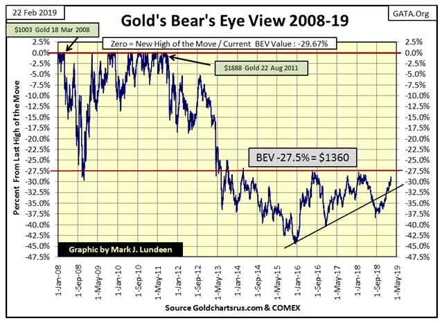 Gold's Bear Eye View 2008-19