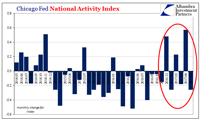 Chicago Fed National Activity Index