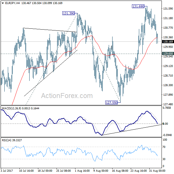 EUR/JPY 4 Hours Chart