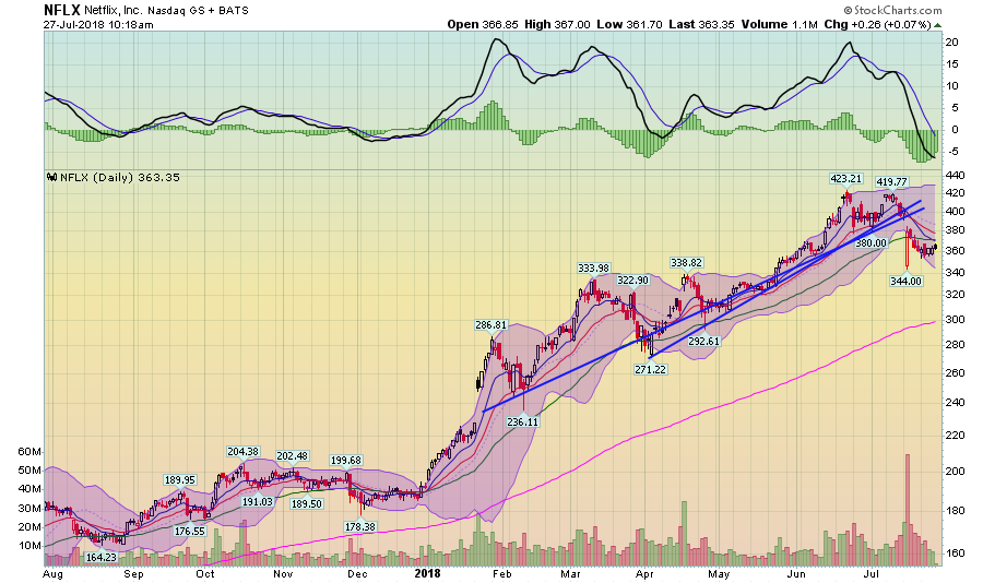 NFLX Daily Chart