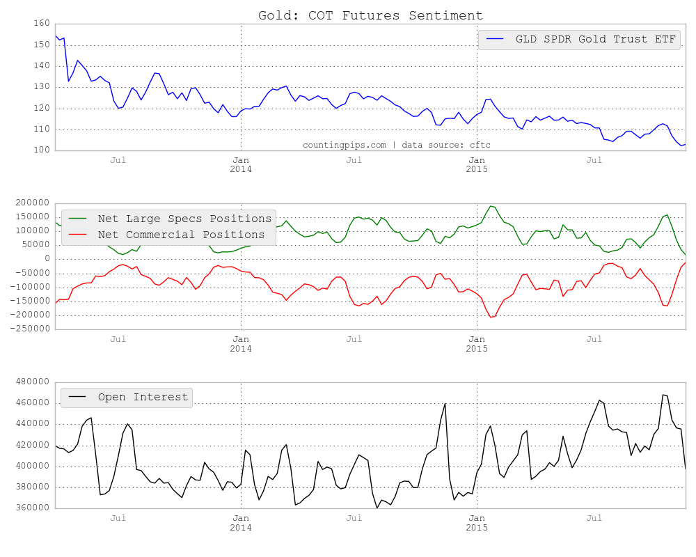Large Trader COT Report: Gold Chart