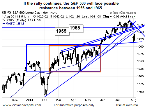 The S&P 500: Possible Resistance