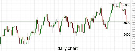 Australia 200 Daily Chart