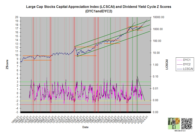 Capital Appreciation Index