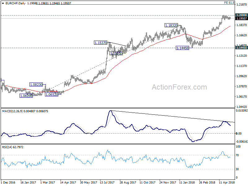 EUR/CHF Daily Chart