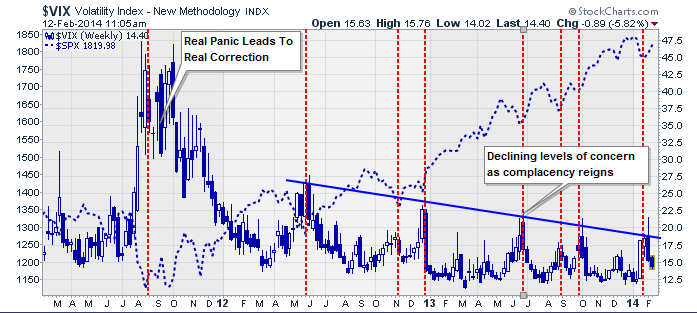 VIX vs SP500