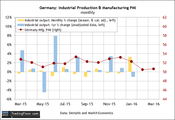 German Industrial Output