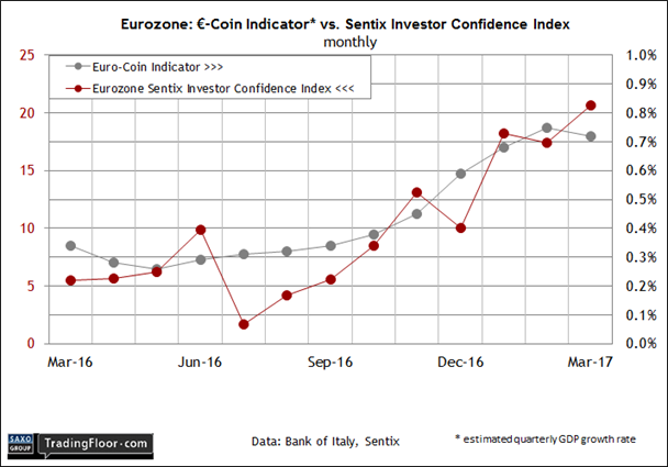 Eurozone: Sentix Investor Confidence Index