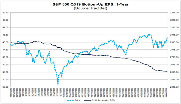 S&P 500 Q3 Earnings Decline