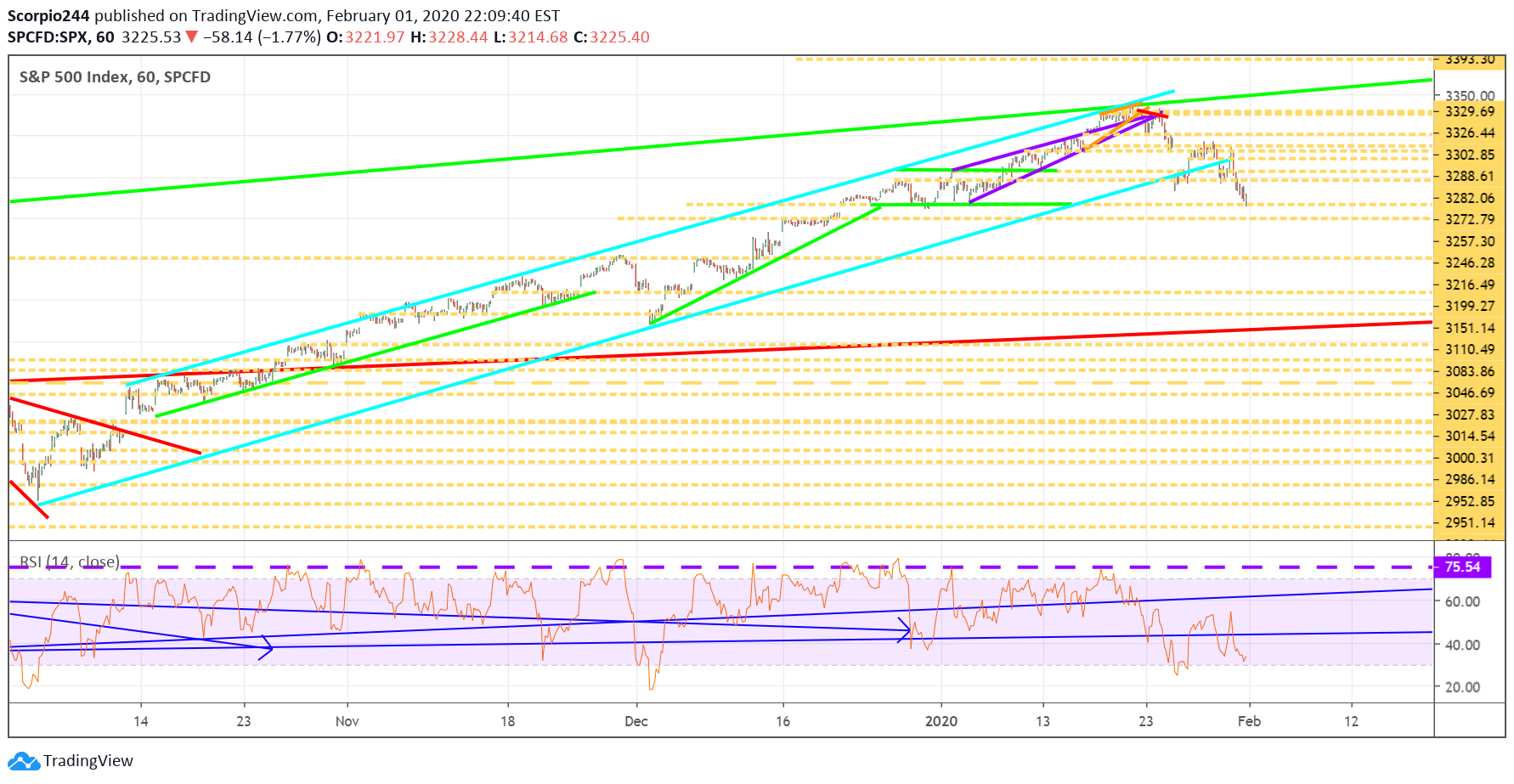 S&P 500 Index 60 Minute Chart