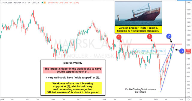 Maersk Weekly Chart.