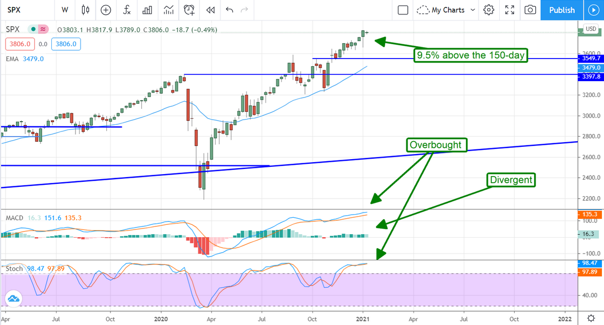 SPX Stock Chart