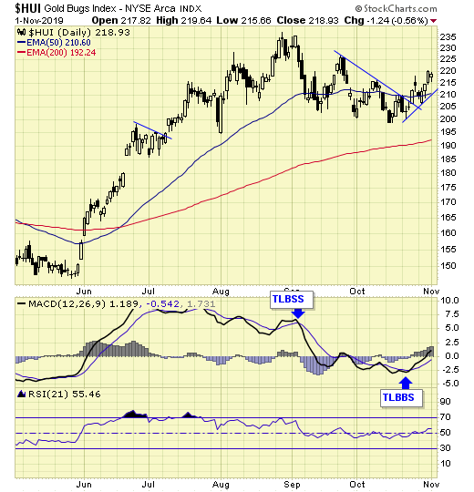 HUI Daily Chart