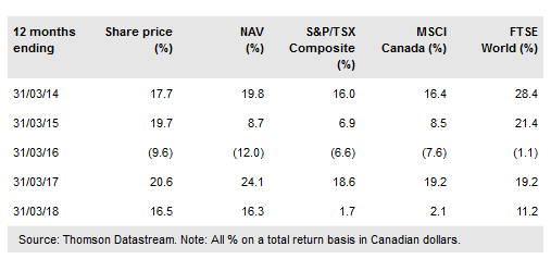 Canadian General Investments
