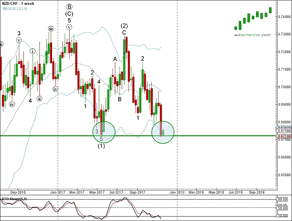 NZD/CHF 1 Week Chart