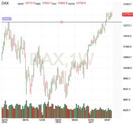 DAX Chart