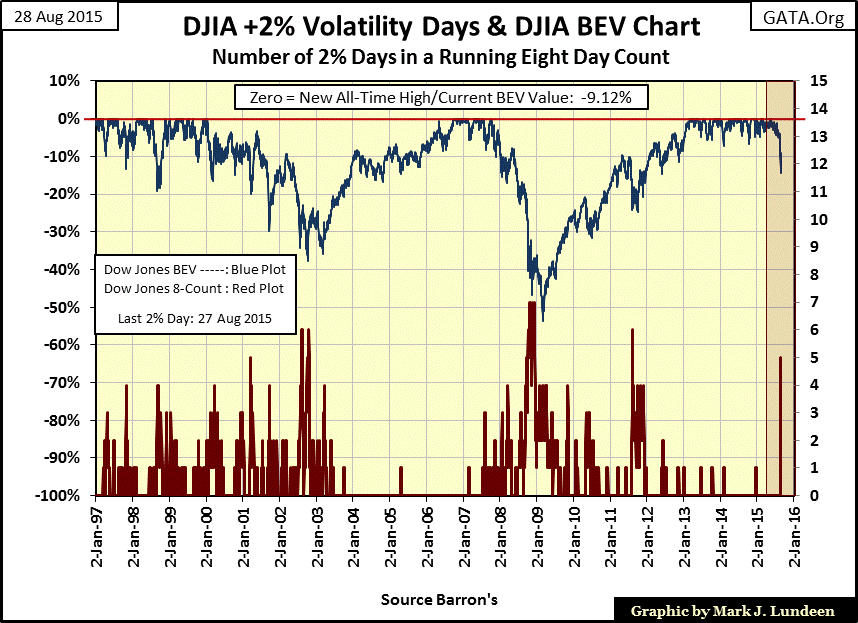DJIA +2% Volatility Days & DJIA BEV Chart