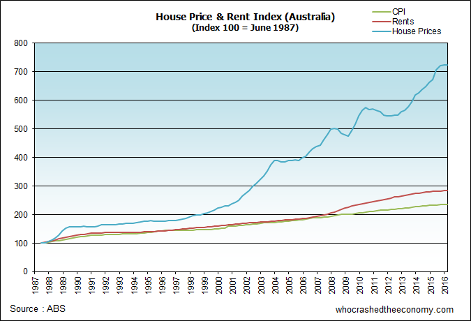 Australia:House Price vs Rent