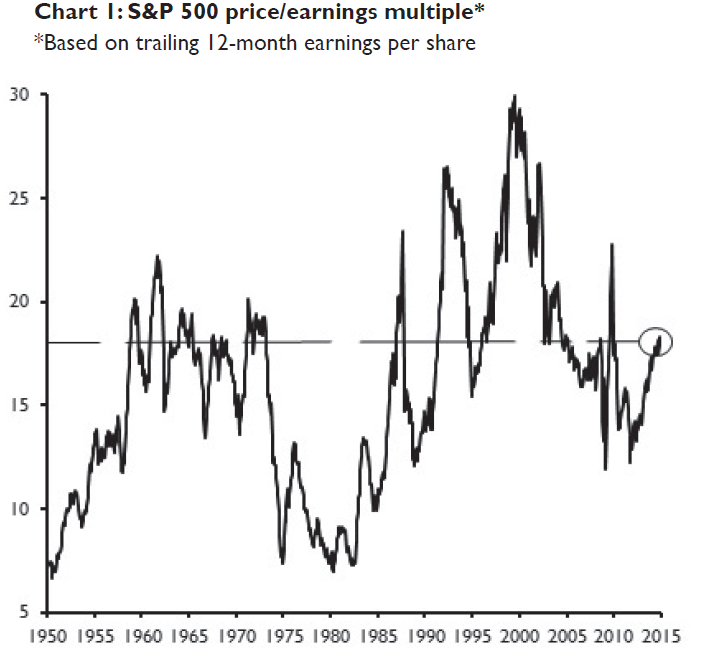 S&P 500 price/earnings multiple