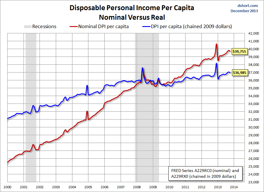 DPI Per Capita Nominal vs. Real