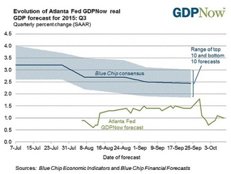 GDP Q3 Forecast