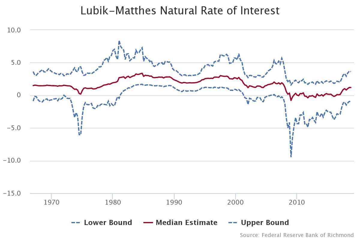 Lubik-Matthes Natural Rate Of Interest