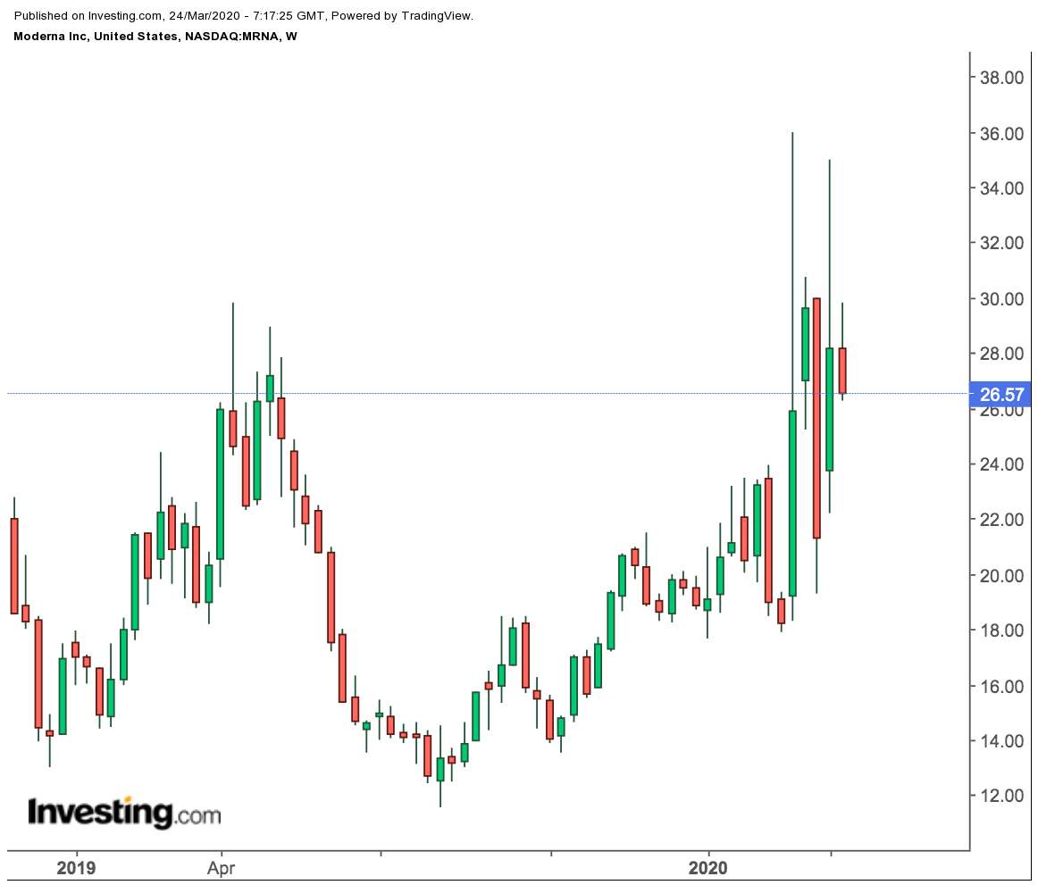 Moderna Weekly Price Chart